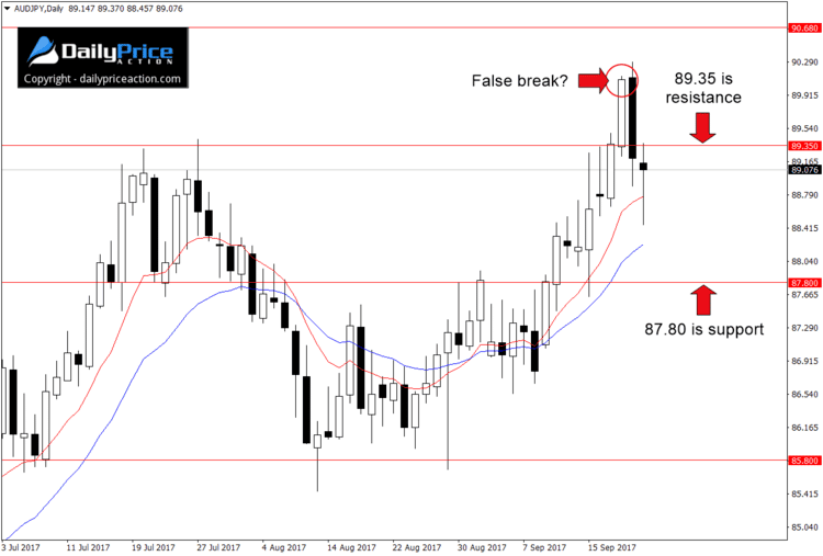 AUDJPY false break and bearish engulfing pattern