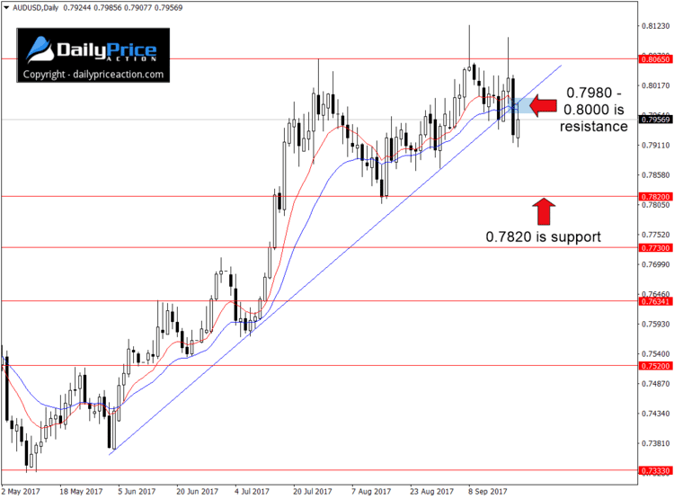 AUDUSD break of key trend line support