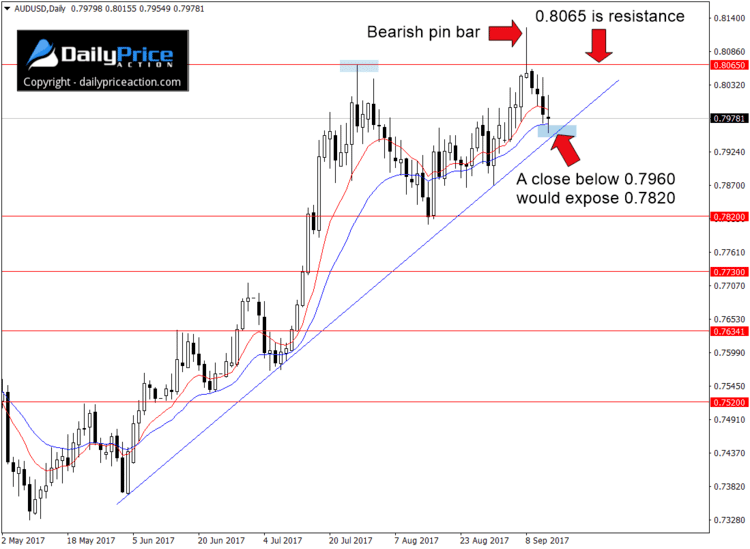 AUDUSD trend line