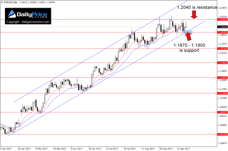 EURUSD ascending channel on the daily chart