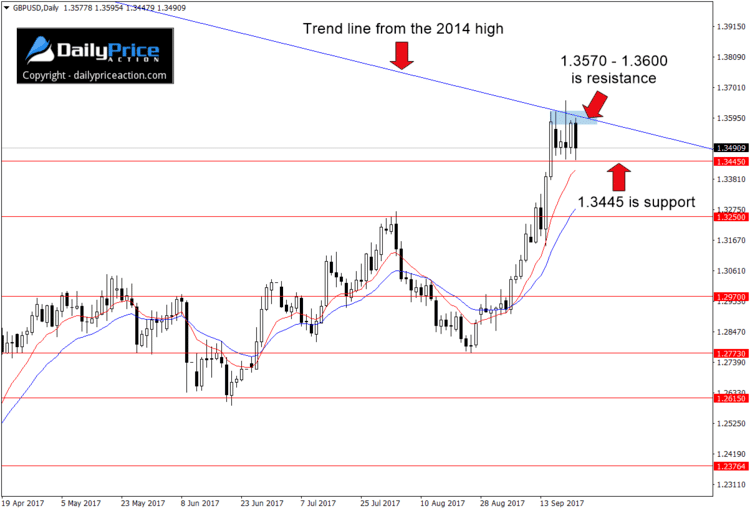 GBPUSD narrow range on daily time frame