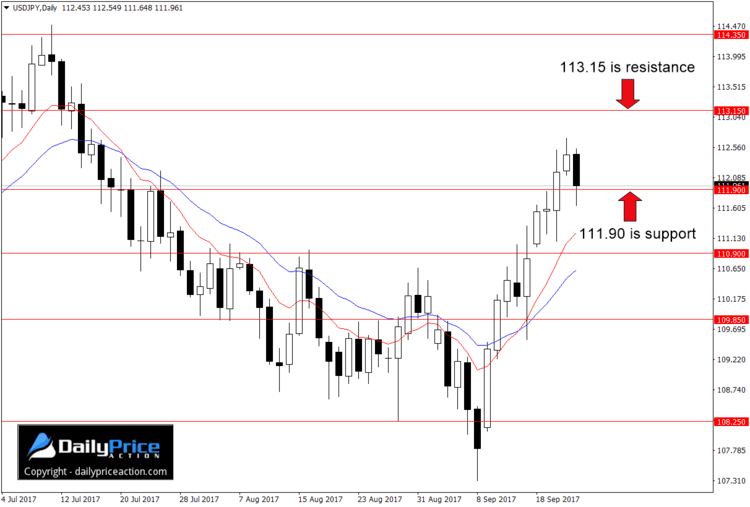 USDJPY testing key support on daily chart
