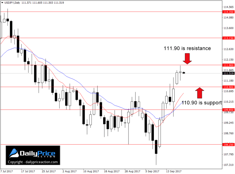 USDJPY daily time frame with two key levels
