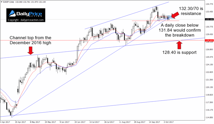 EURJPY rising wedge pattern on the daily time frame