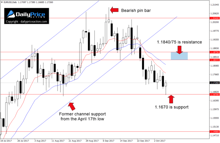 EURUSD range on the daily time frame