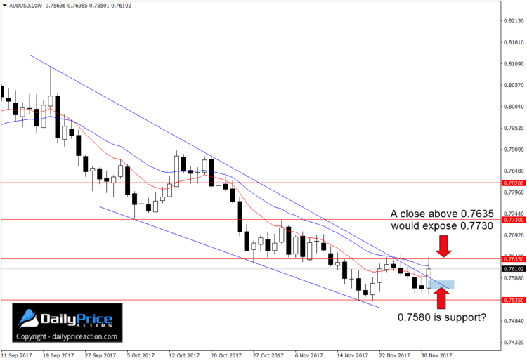 AUDUSD falling wedge on the daily chart