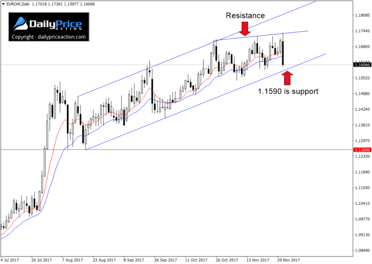 EURUSD upward sloping flag on the daily chart