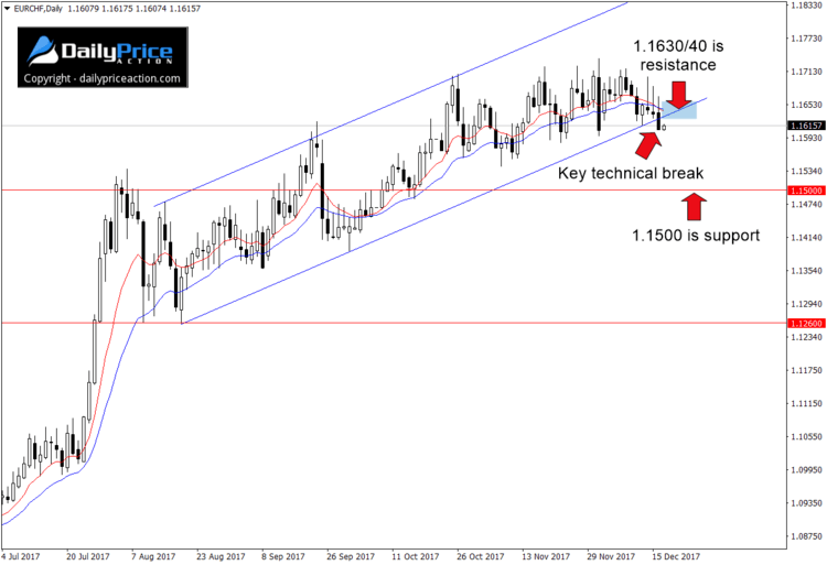 EURCHF upward sloping flag on the daily chart