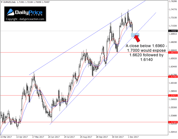 EURNZD rising wedge pattern on daily chart