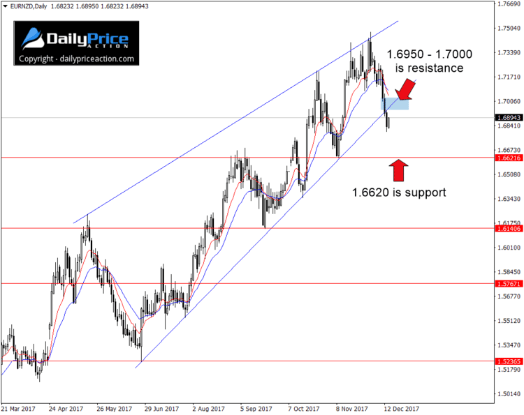 EURNZD break of rising wedge pattern