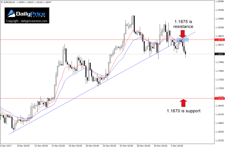 EURUSD breakdown and retest