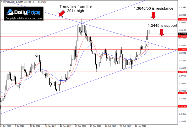 GBPUSD break of multi-year trend line resistance