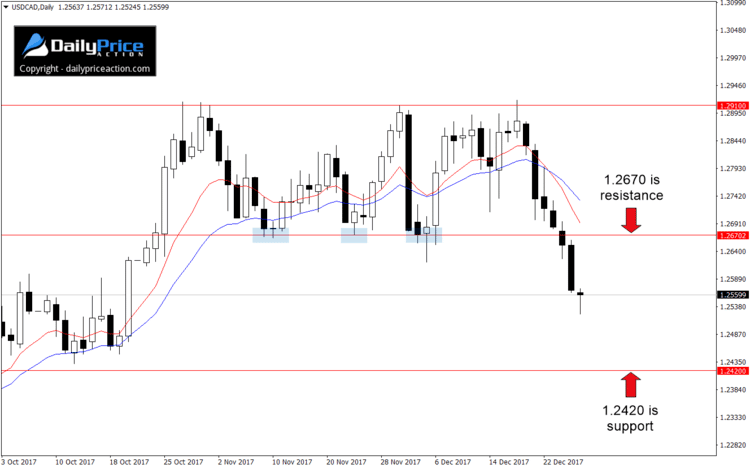 USDCAD new resistance level on daily chart