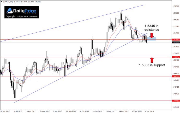 EUAUD break of trend line support