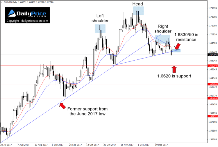 EURNZD head and shoulders pattern