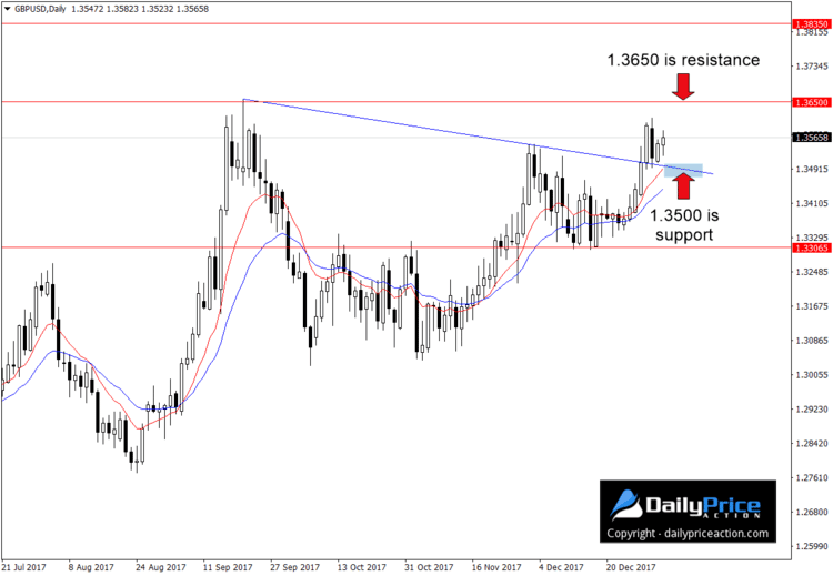 GBPUSD support and resistance on daily time frame