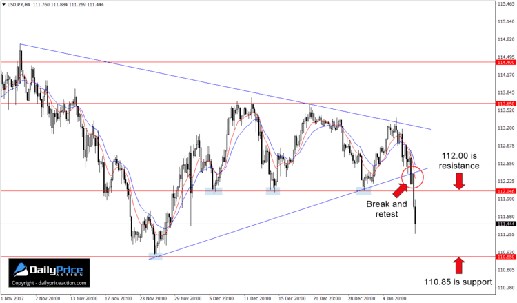 USDJPY 4-hour wedge pattern and key levels