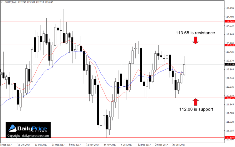 USDJPY range on the daily chart