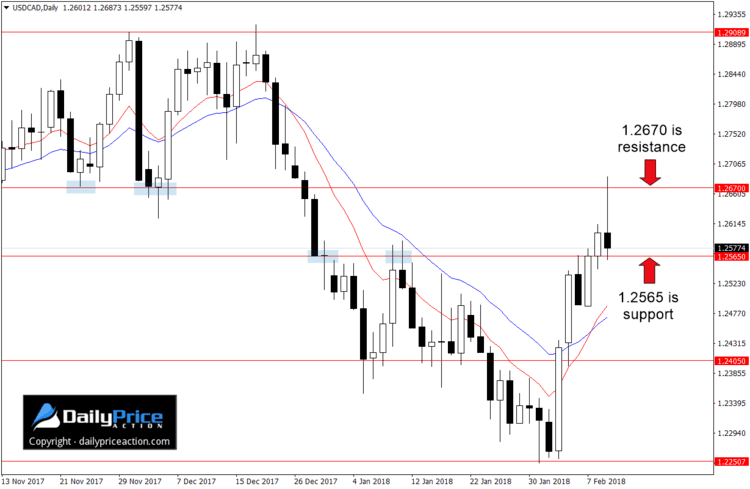 USDCAD key levels on the daily chart