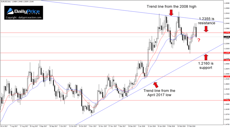 EURUSD new resistance on the daily time frame