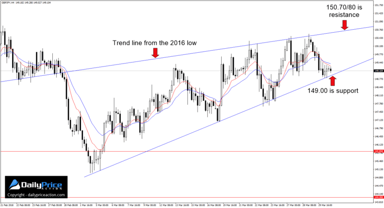 GBPJPY 4-hour rising wedge