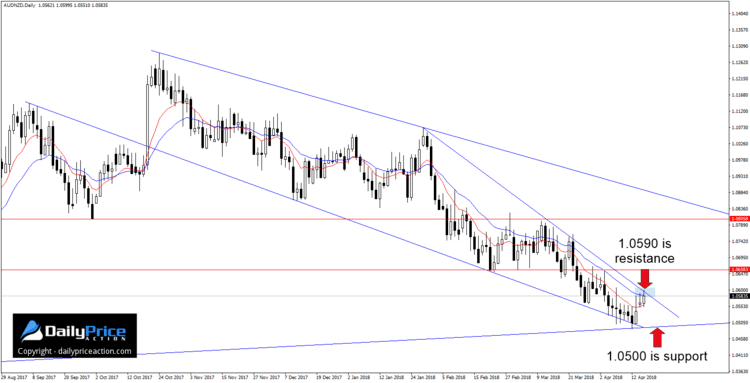 AUDNZD daily wedge pattern
