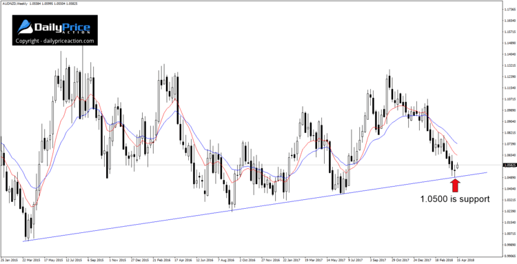 AUDNZD three year trend line support