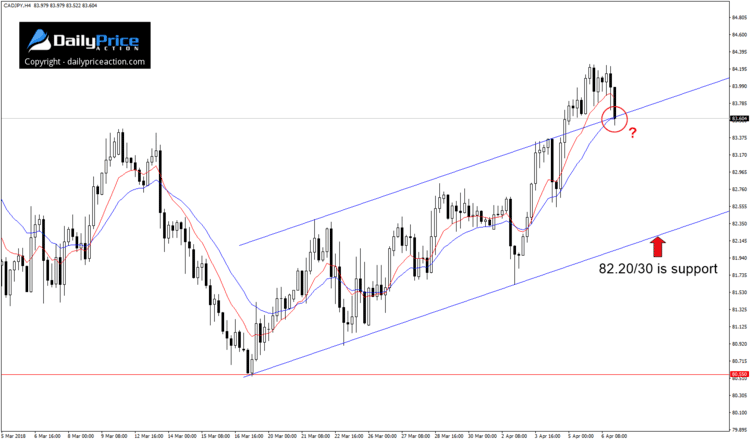 CADJPY 4-hour channel