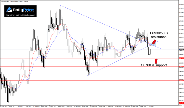 EURNZD daily wedge pattern