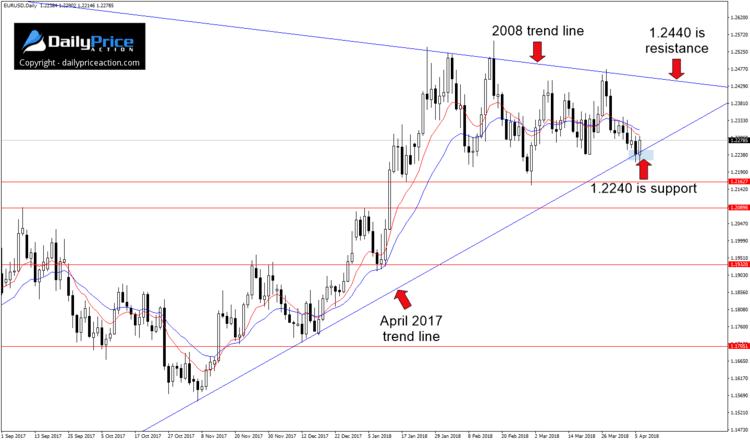 EURUSD daily time frame