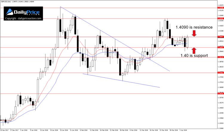 GBPUSD daily time frame