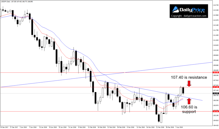 USDJPY daily time frame