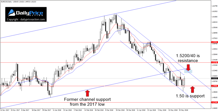 EURCAD channels on the daily time frame