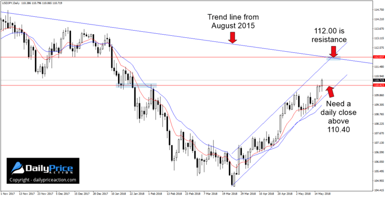 USDJPY channel on the daily time frame