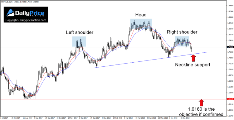 GBPAUD head and shoulders pattern