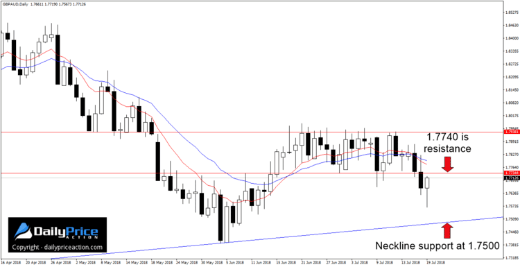 GBPAUD key levels on the daily time frame