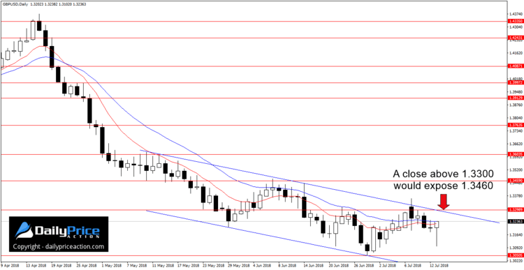 GBPUSD daily chart and key levels