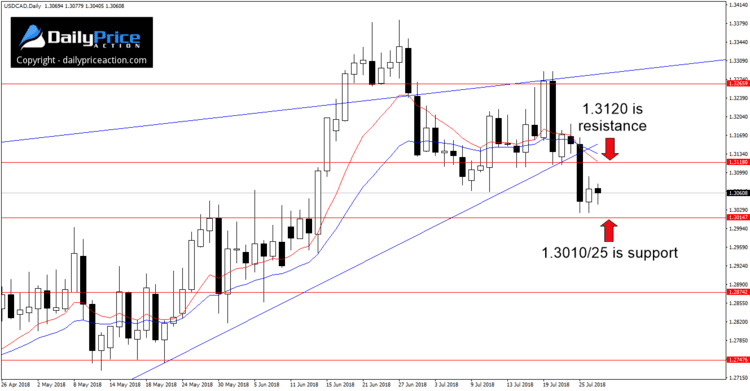 USDCAD daily trend lines