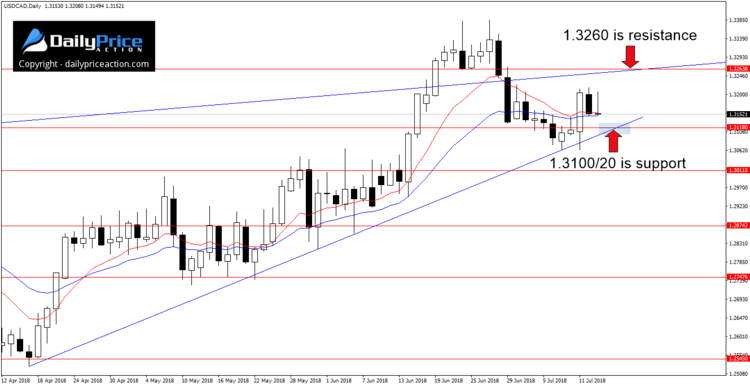 USDCAD daily time frame