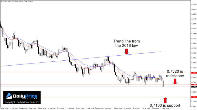 AUDUSD range breakout on daily time frame
