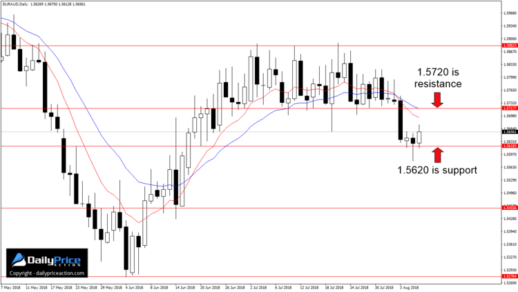 EURAUD new daily range