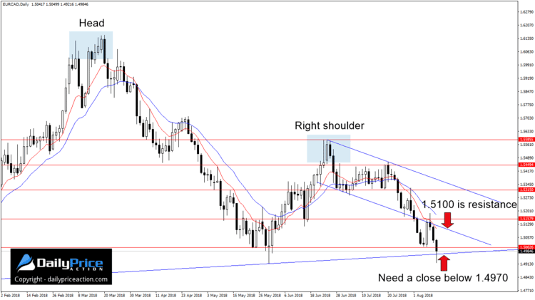 EURCAD head and shoulders pattern