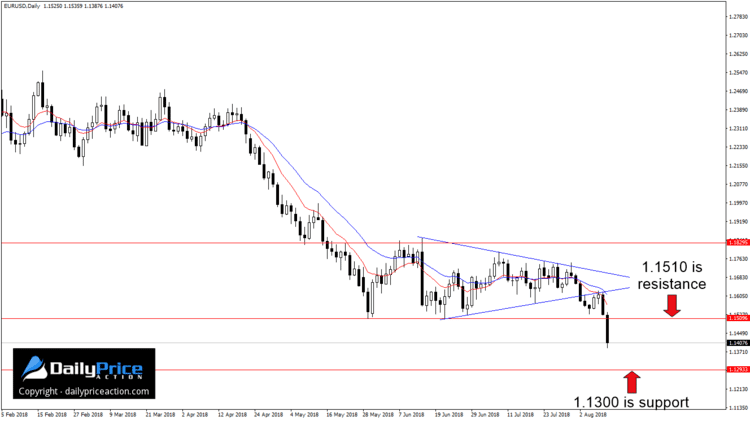 EURUSD wedge pattern daily time frame