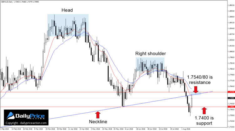 GBPAUD head and shoulders pattern