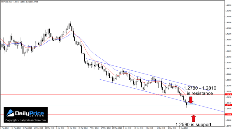 GBPUSD descending channel break down daily chart