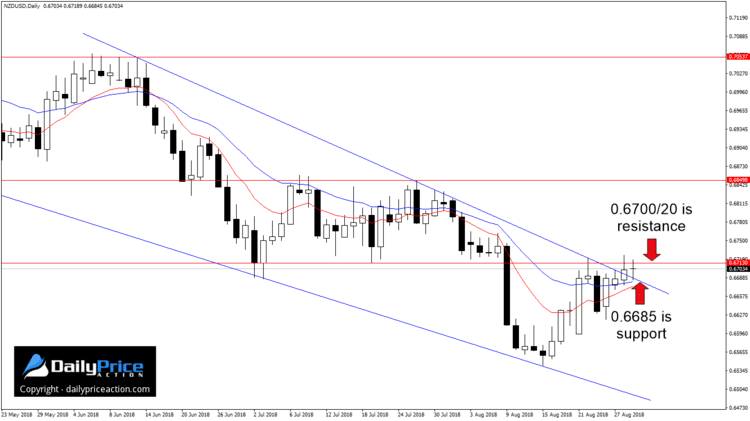 NZDUSD falling wedge on daily chart