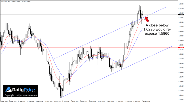 EURAUD ascending channel