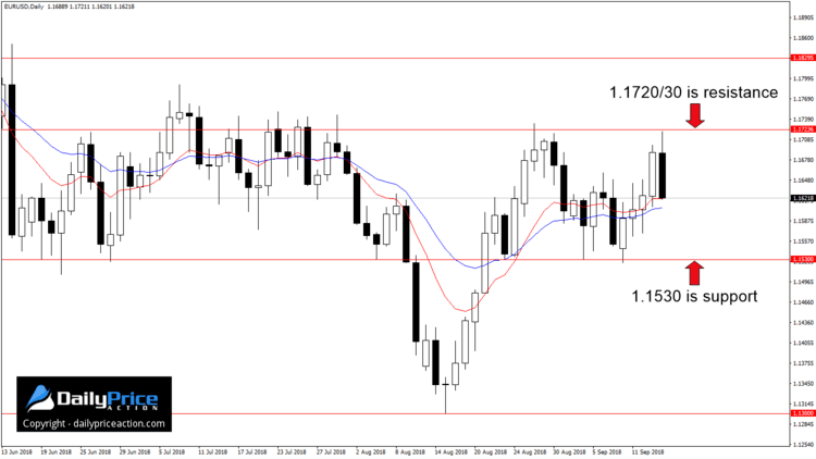 EURUSD support and resistance