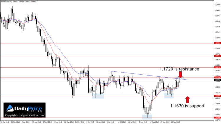 EURUSD key daily levels