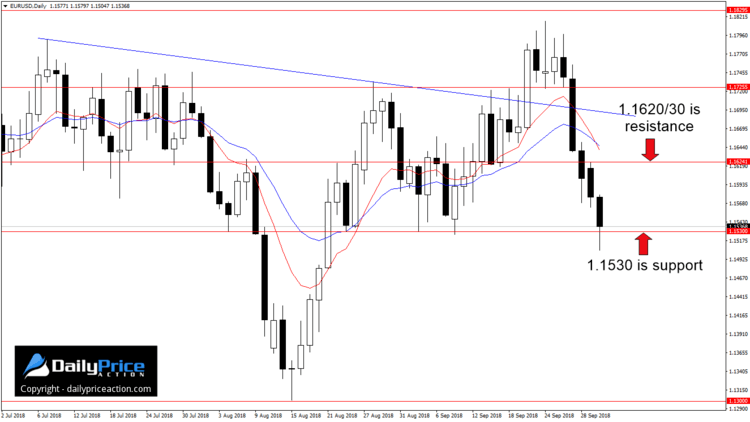 EURUSD key support and resistance
